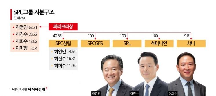 [Why&Next]'지배구조' 바꾸는 SPC그룹…차남 주식담보대출, 왜?_1.png
