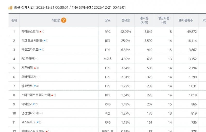 어제 새벽자 메이플 PC방 점유율_1.jpg