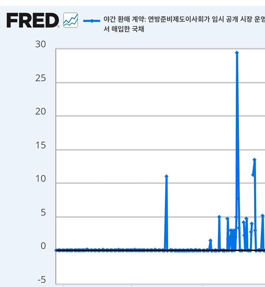 야간 환매 계약 연방준비제도이사회가 임시 공개시장 운영을 위해 매입한 국채