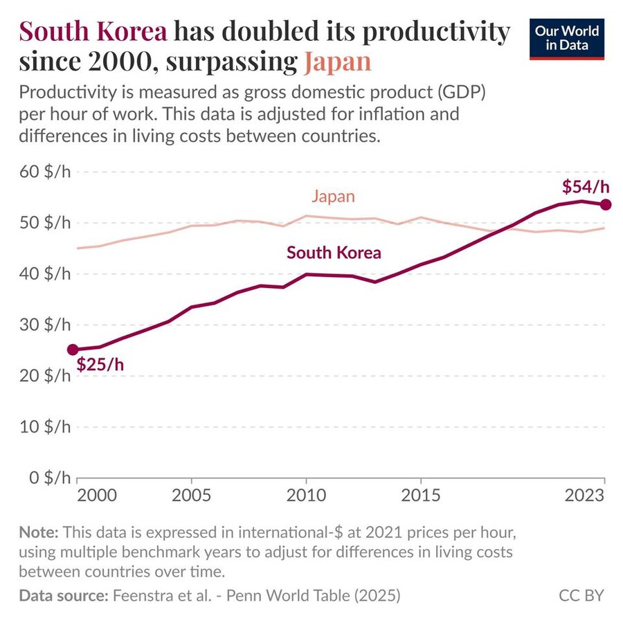 대한민국의 생산성 일본을 추월jpg