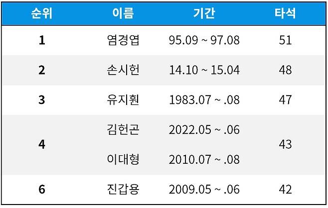 KBO) LG 우승 감독이 가지고 있는 기록_2.png