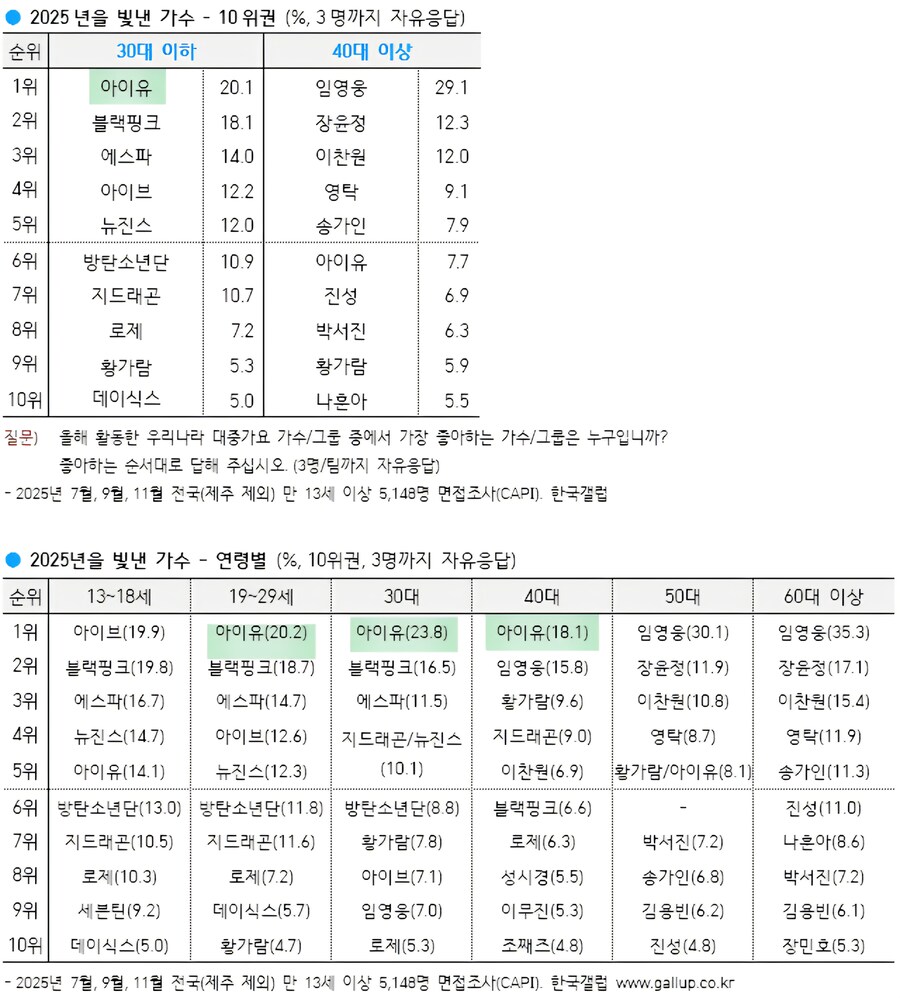 갤럽 선정 2025년 올해를 빛낸 가수 1위 🏆(30대 이하 설문조사 결과)_1.png