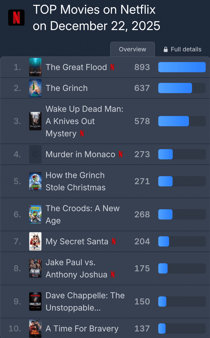 미국에서도 3일 연속 1위중인 대홍수_2.png