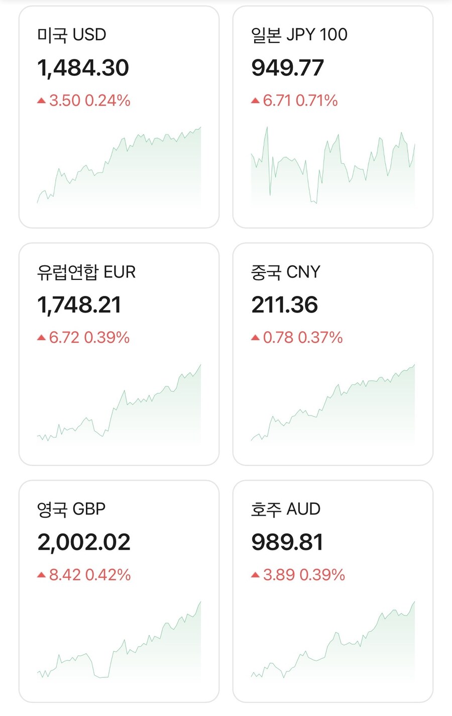 달러 1484 유로 1748 파운드 2002 위안 211 돌파