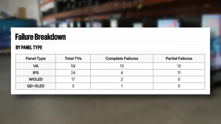 RTINGS, 3년 극한 테스트 결과 공개: OLED TV가 LCD보다 더 신뢰_1.webp