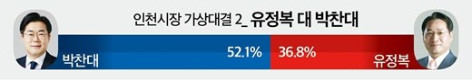 (지선 여론조사)①인천시장 선거, 박찬대 '압도'_1.jpg