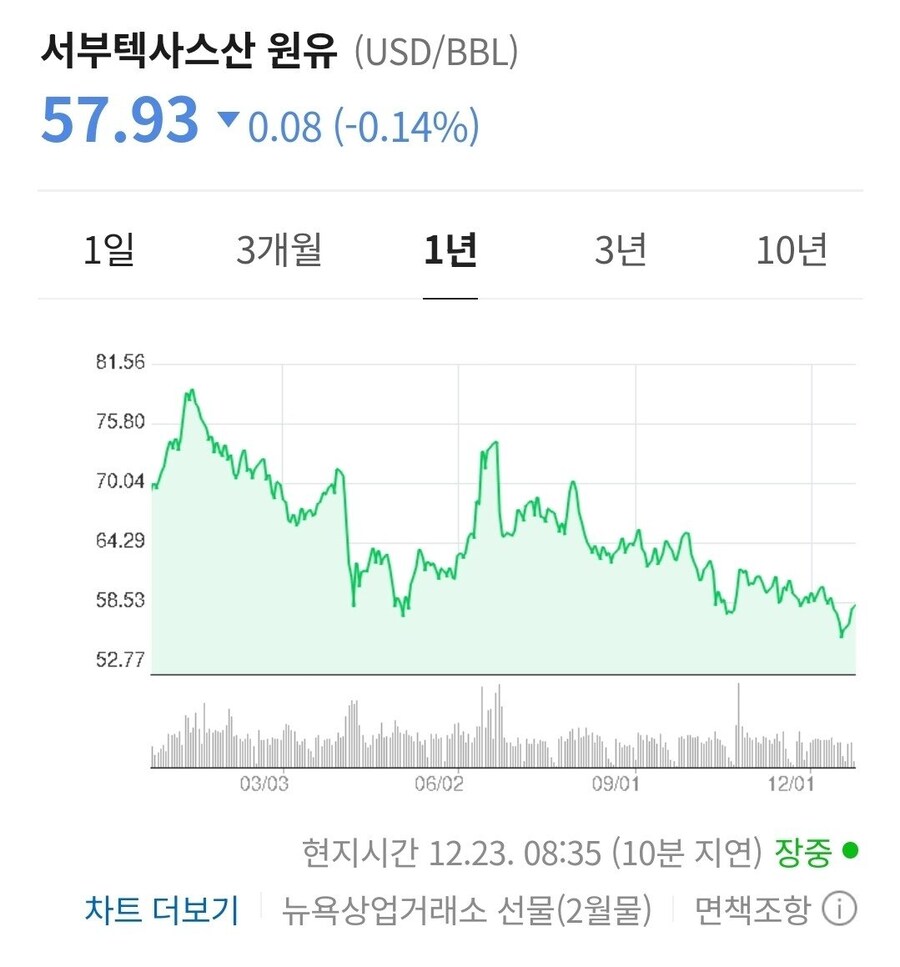 국제유가: "내릴게" 달러인덱스: "떨굴게"_1.png