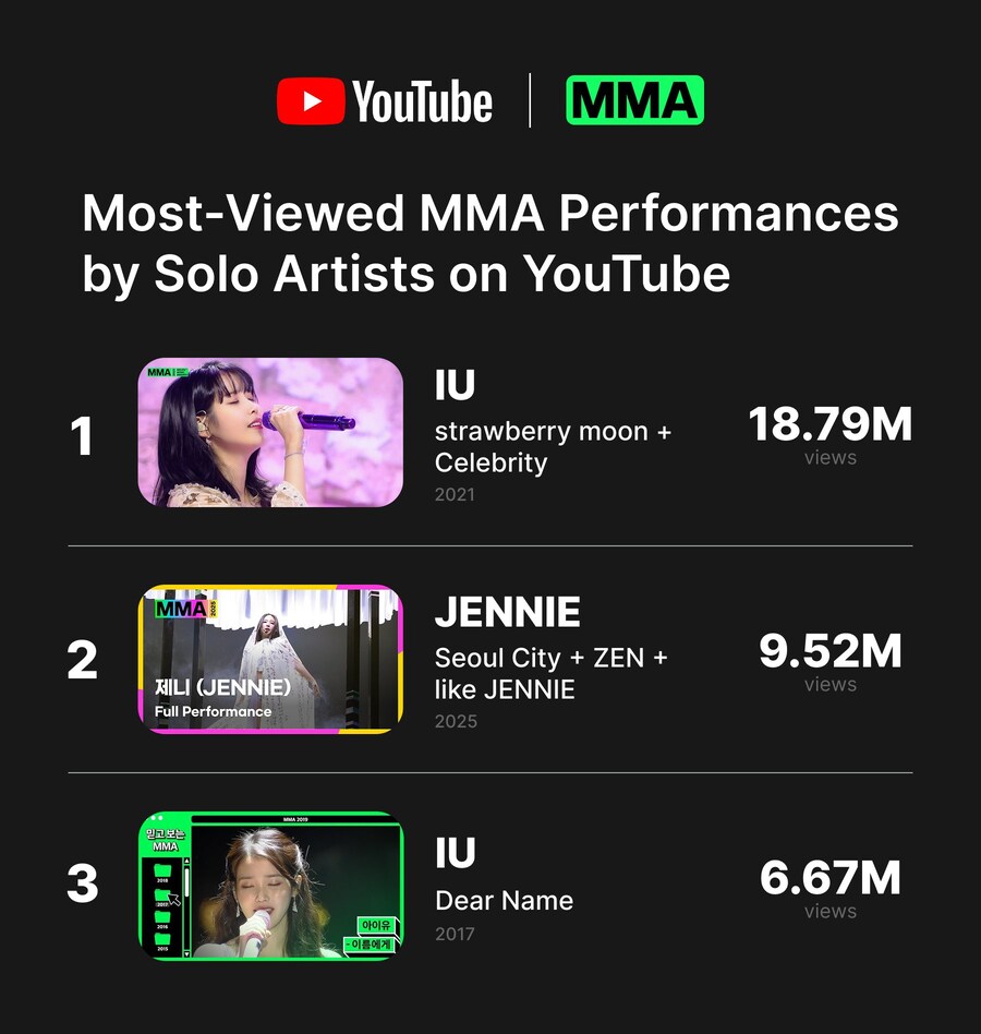 MMA 역대 솔로 아티스트 중 공연 최다 시청 기록 달성 🎉_1.jpg