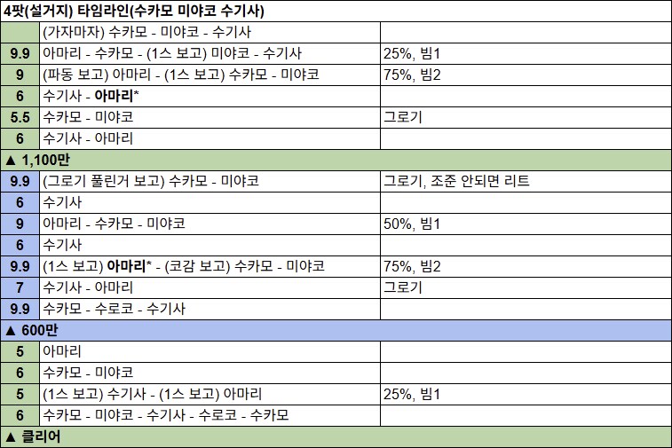 호드 루나틱 클리어 후기 & 4팟 5190+ 타임라인_9.png