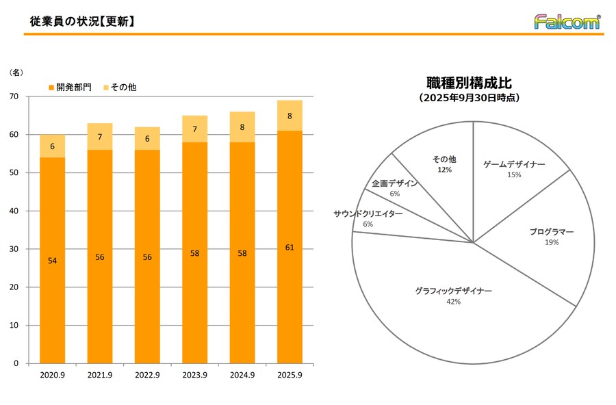 니혼 팔콤 미발표 궤적, 이스 신작 개발 중 및 팔콤 개발 특징, 현재 사원 수_4.png