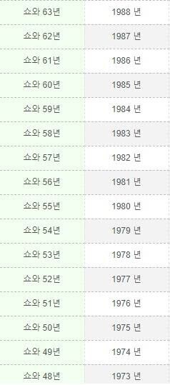 일본 연호로 비교해보면 엄청 나이 많은걸로 착각되는 80년대생들_1.jpg