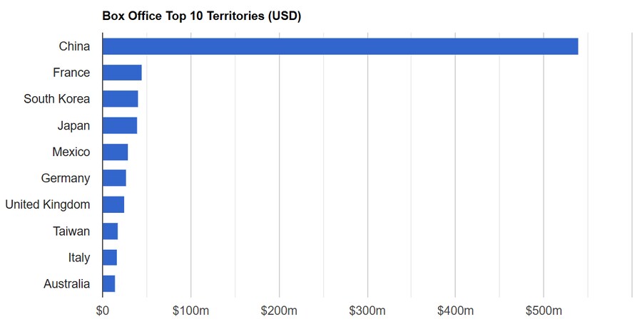 주토피아 2, 14억 달러 돌파_2.png