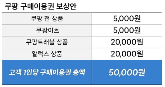 1인당 5만원? 실혜택은 1만원…쿠팡 보상안에 '부글부글'_1.jpg