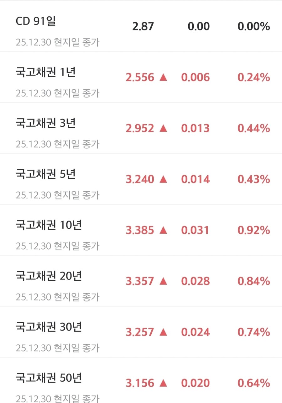 채권국채 수익률