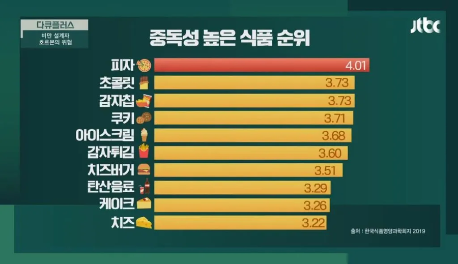 중독성 높은 음식 순위.jpg_5.webp