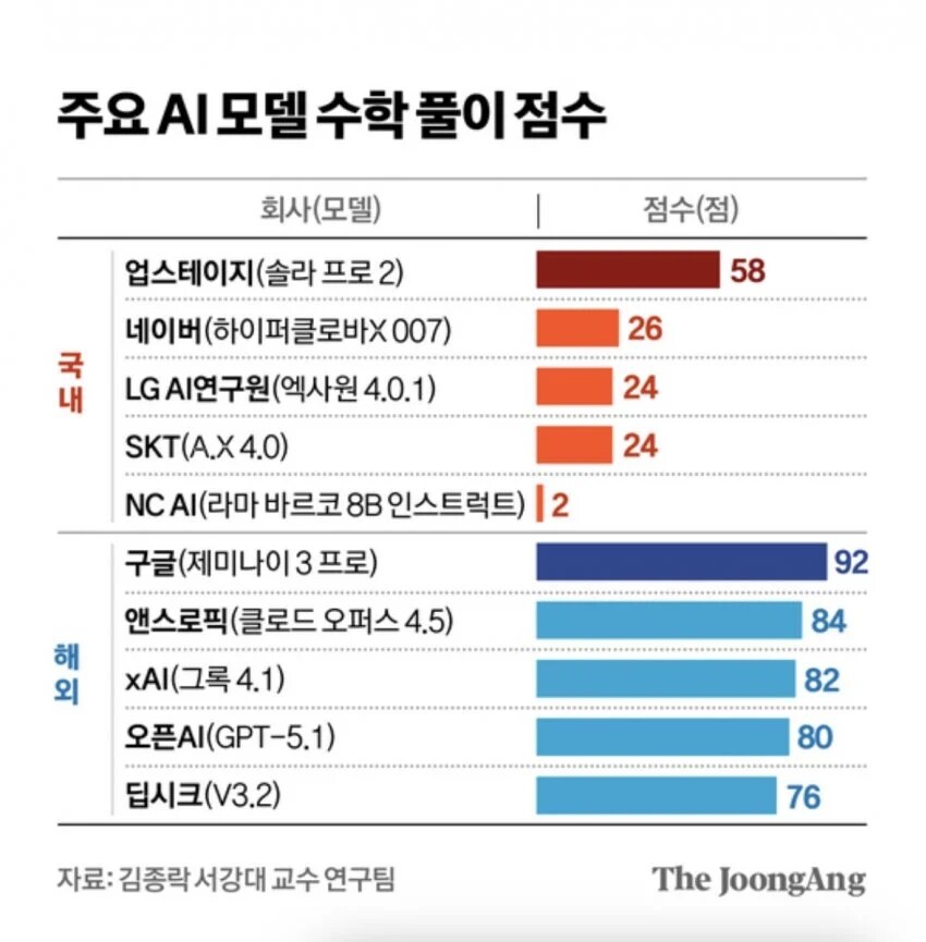 GPU도 없는데 발버둥친 한국 AI 성과 근황_2.png