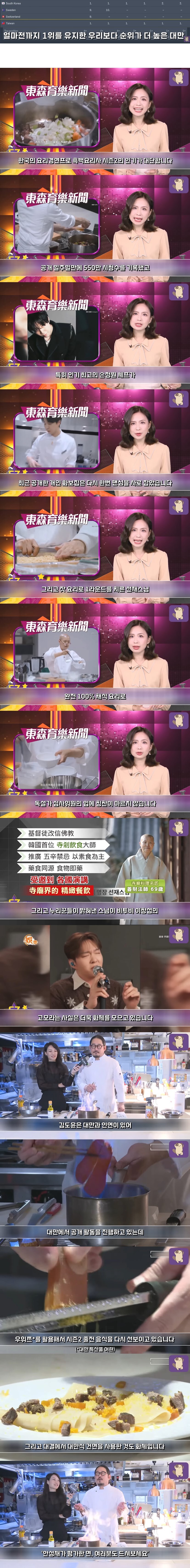 현재 '흑백요리사2'가 한국보다 더 인기 많은 나라_1.jpg