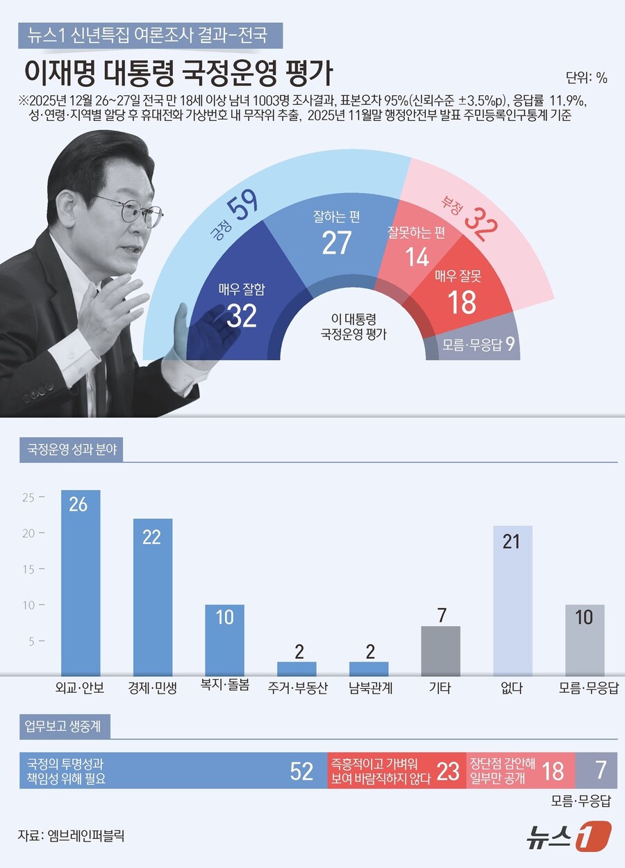 TK서도 "李대통령 잘한다" 전국 지지율 59%…국정 성과 1위 "외교·안보"_1.jpg