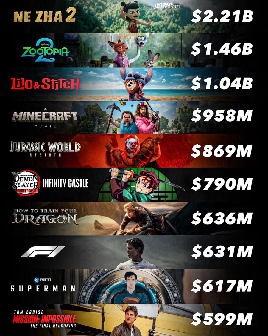 2025 글로벌 흥행 순위 TOP 10!_2.jpg