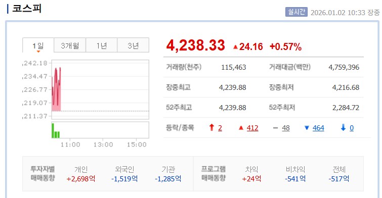 [속보] 새해 첫 거래일 코스피 장중 사상최고치 경신…4,227.50_1.png