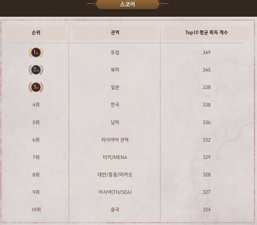 [검사] 전세계 스노우보드 미니게임 국가(권역) 랭킹전 순위 공개_1.png