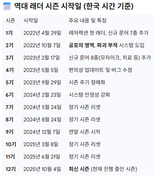 디아2] 지난 래더 시즌 시작일_1.png