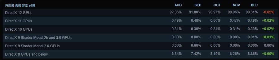 12월 스팀 하드웨어 설문 오류 수정됨_1.png