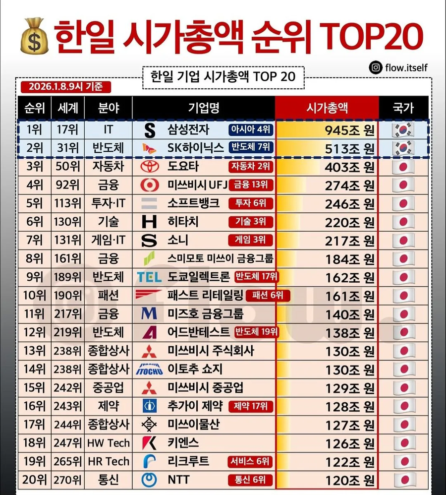 한일 기업 시가총액 순위 TOP 20