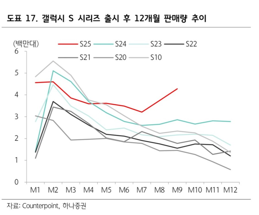 갤럭시 S25 시리즈 판매량 근황_1.jpg