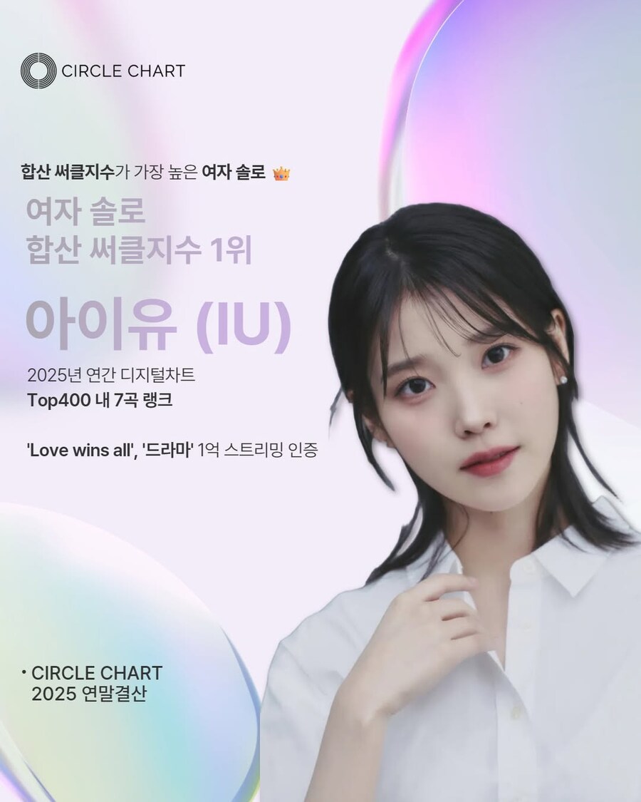 CIRCLE CHART 2025년 연말결산 여자 솔로 1위👑_1.jpg