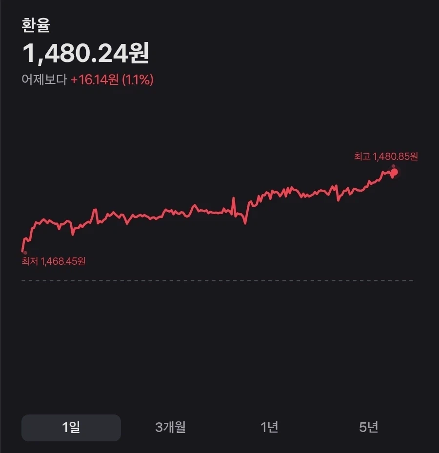 뭐야 환율 1480원 다시 돌아왔네_1.webp