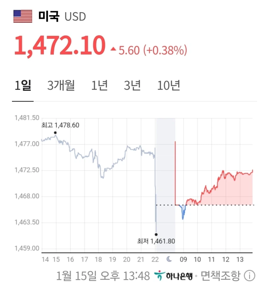 오늘 1461까지 떨어졌던 환율 근황_1.webp