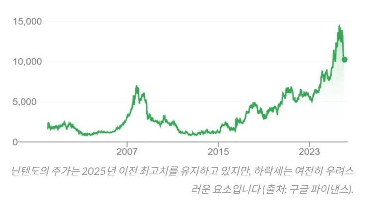 닌텐도 주가가 일본 주식 시장에서 최근 5개월간 33% 하락_2.webp