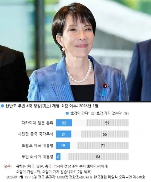 한국인이 제일 좋아하는 주변국 지도자 "다카이치" 1등_1.webp