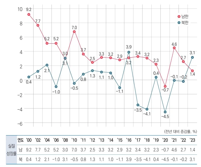 19년만에 최대 경제 성장률을 기록했다는 북한_3.webp