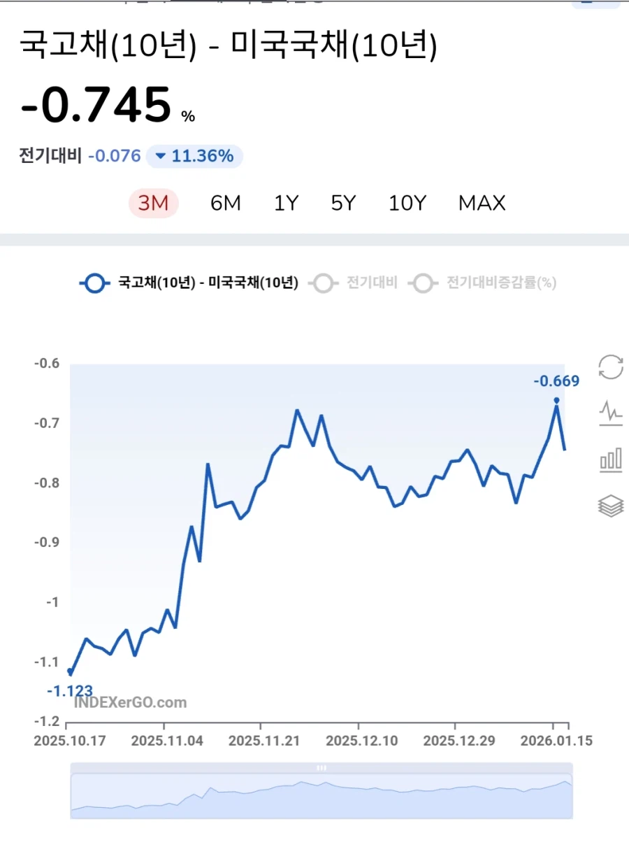 미국 국채 10 년물 (90) 사진
