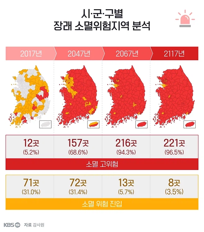 대한민국 2047년에 지역 68.6% 소멸 예정_1.webp