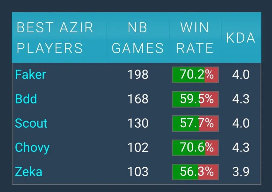 롤) 아지르가 진짜 어렵긴한가보다 프로도 60% 승률이 드뭄_1.webp