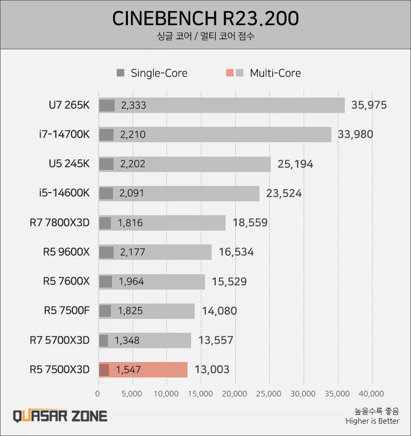 라이젠 5 7500X3D 벤치마크, 국내 출시_1.webp