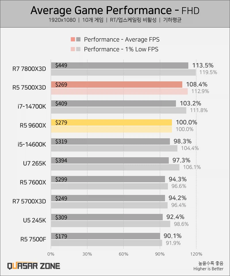 라이젠 5 7500X3D 벤치마크, 국내 출시_2.webp