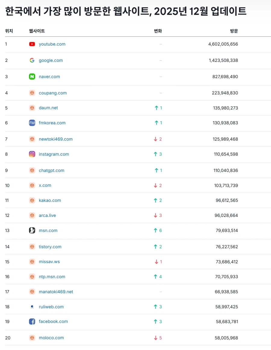 한국에서 가장 많이 방문한 사이트 순위