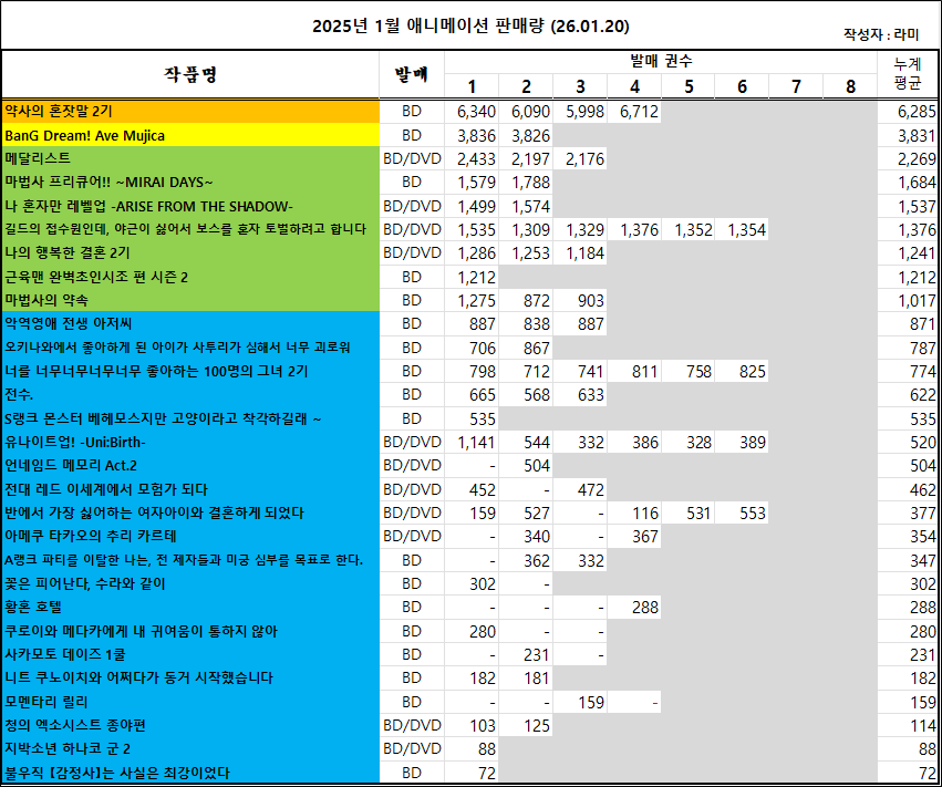 01/11 ~ 01/17부 BD/DVD 주간 판매량 랭킹_1.png