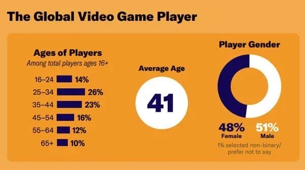 콘솔 게이머 평균 나이 41세 돌파&nbsp;_1.webp