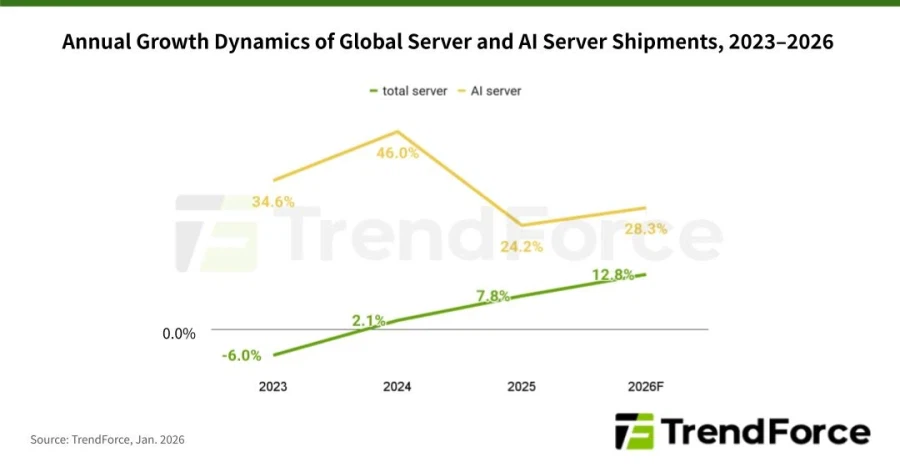 2026년, 전년대비 AI 서버 출하량 28% 증가 예상_1.webp