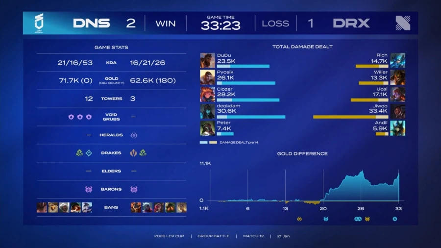 [LCK컵] DN 수퍼스, DRX와 혈투 끝에 짜릿한 첫 승_1.webp