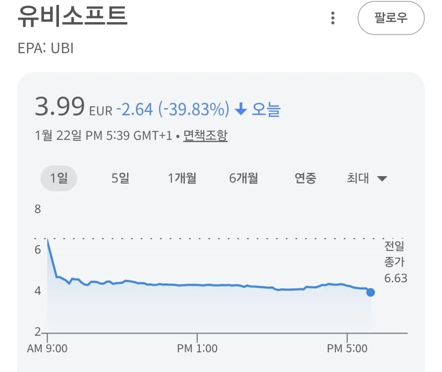 하루만에 40% 떨어진 Ubi소프트 주가 근황_1.webp