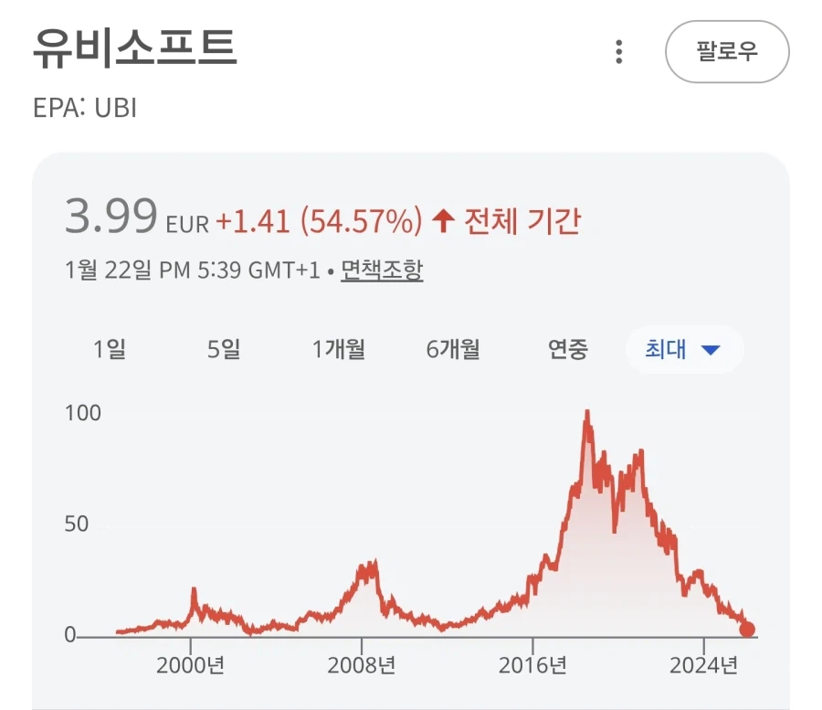 하루만에 40% 떨어진 Ubi소프트 주가 근황_2.webp
