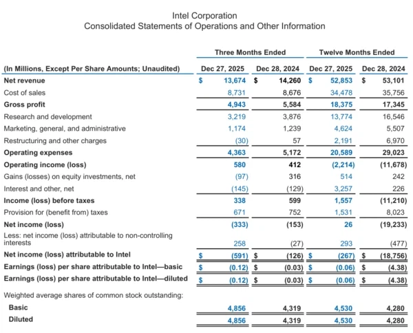 인텔, 2025년 4분기도 기대 이하…파운드리 적자 지속_1.webp
