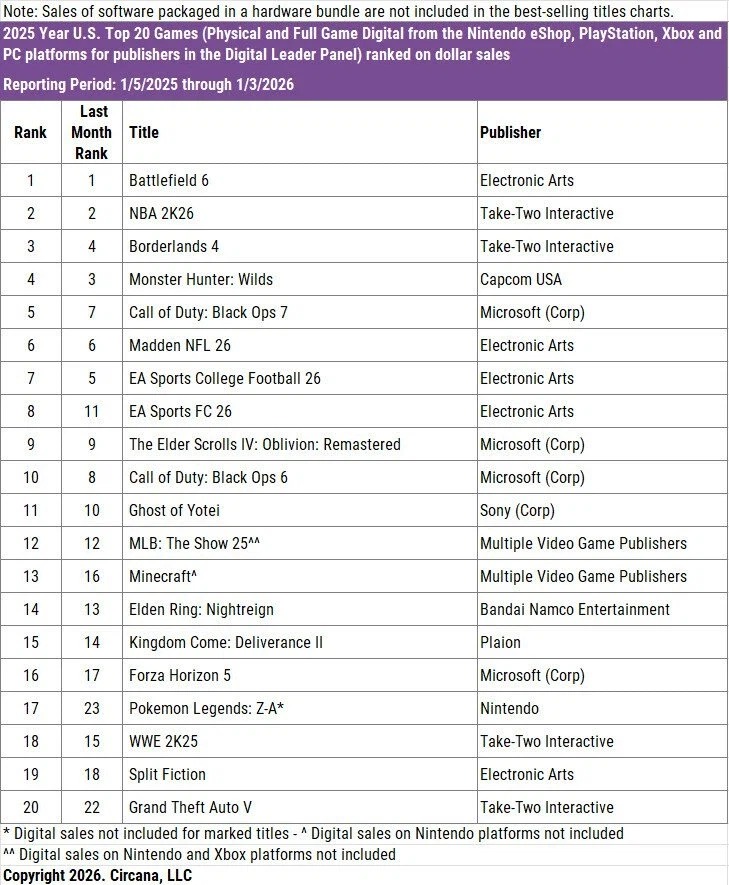 배틀필드6, 2025년 북미 FPS 1위 자리 차지... 콜옵은 5위에 그쳐_1.webp