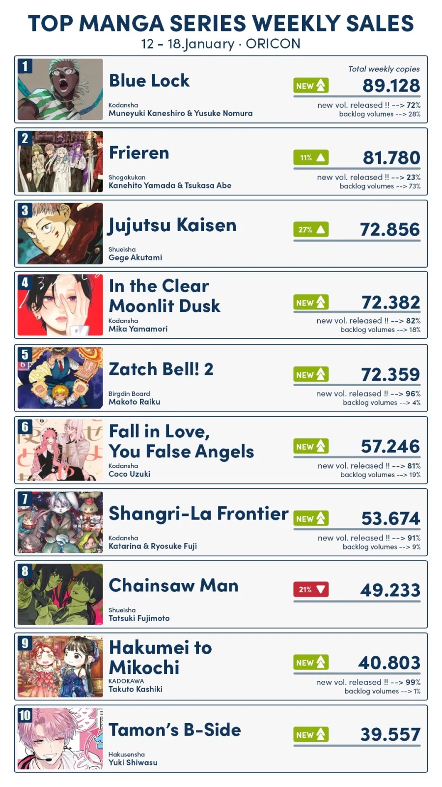 1월 3주차 일본 만화책 판매량 TOP 10_2.webp